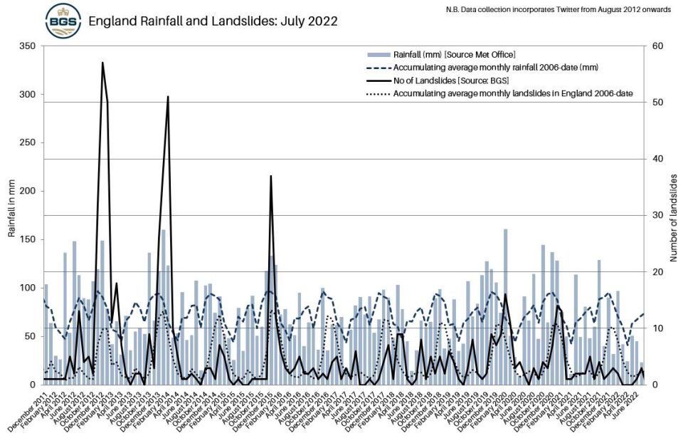 England Rainfall and Landslides: July 2022