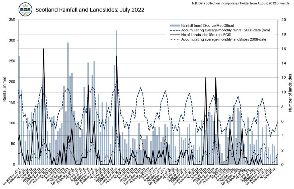 Scotland Rainfall and Landslides: July 2022