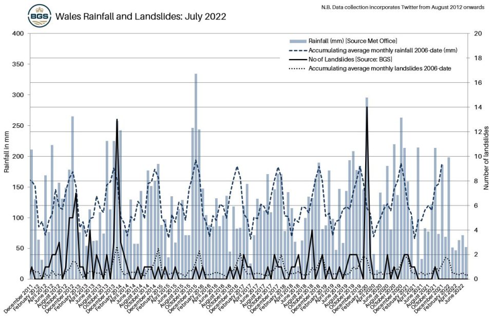 Wales Rainfall and Landslides: July 2022
