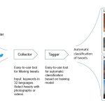 Diagram showing how the Global Landslide Detector extracts relevant information from Twitter and sorts photographs into landslides and not landslides.