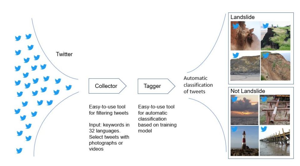 Diagram showing how the Global Landslide Detector extracts relevant information from Twitter and sorts photographs into landslides and not landslides.