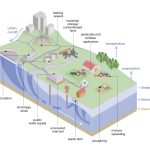 Threats to groundwater quality