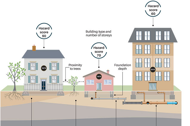 A diagram of houses and the associated shrink-swell risks.
