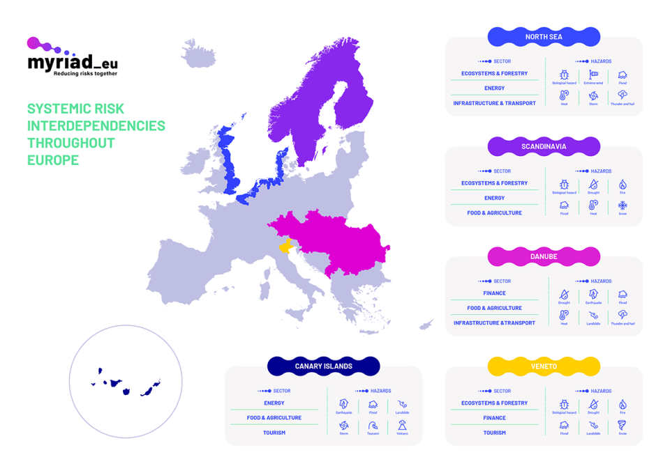 The MYRIAD-EU pilot study regions and the hazards and economic sectors that will be studied within them. © MYRIAD-EU Project 2021.