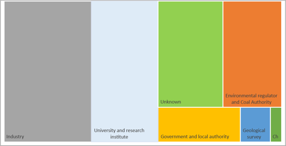 A graph of types of participant