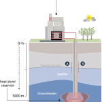 Single borehole underground thermal energy storage.