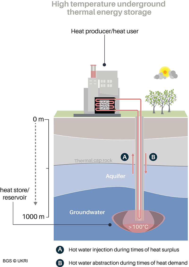 The thermal energy storage potential of underground tunnels used