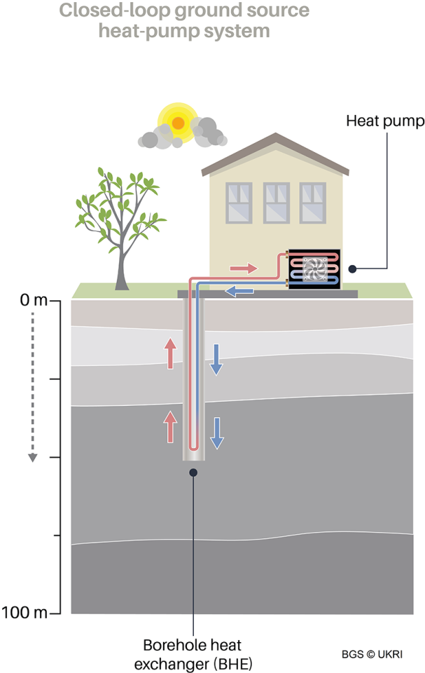 Schematic of ground source heating and cooling using a closed-loop system.