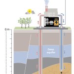 Geothermal doublet drilled into a deep fractured system.