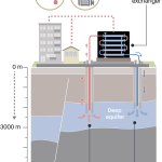 Schematic of a geothermal doublet for the exploitation of an HSA. Heat exchanger not to scale.