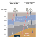 Hydrothermal (left) and Petrothermal (EGS) (right) systems.