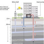 Schematic of a mine water heating system (mine working thickness exaggerated and not to scale).