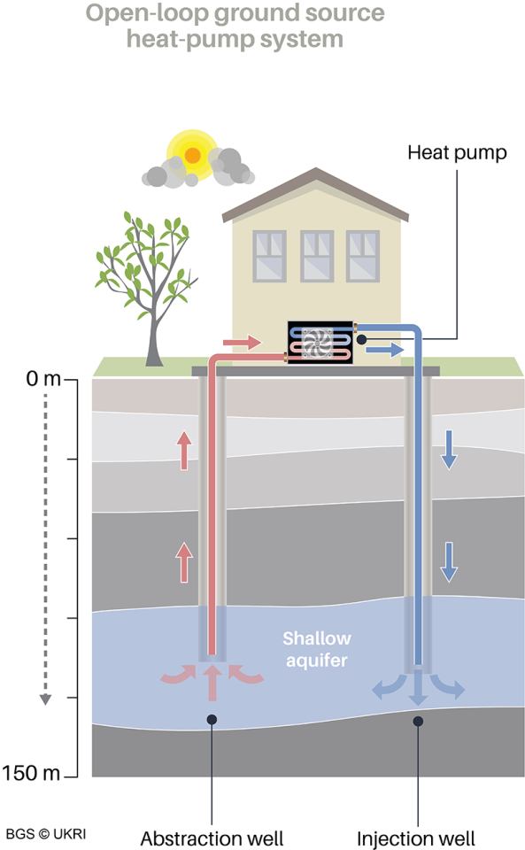 Schematic of ground source heating and cooling using an open-loop system.