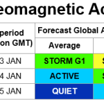 A three-day forecast of geomagnetic activity levels for 3, 4 and 5 Jan (Storm G1, Storm G2, Active and Quiet)