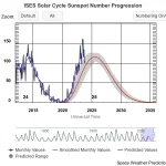 A plot of sunspot numbers from 2012 showing the end of solar cycle 24, the start of solar cycle 25 from 2020 and the original prediction (in red). Actual solar activity has risen faster and higher than predicted. From https://www.swpc.noaa.gov/products/solar-cycle-progression.