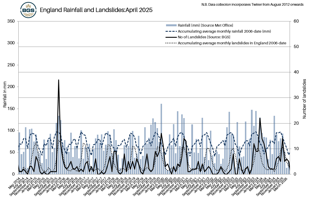 England Rainfall and Landslides: April 2025