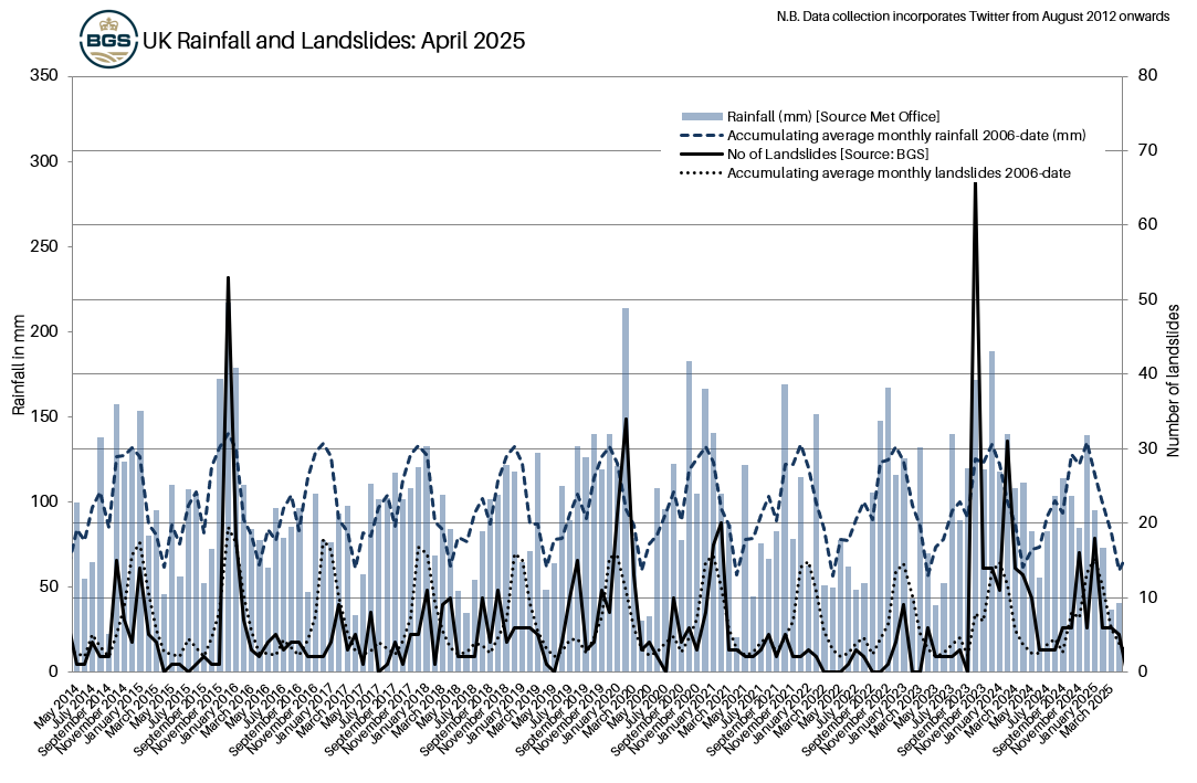 UK Rainfall and Landslides: April 2025