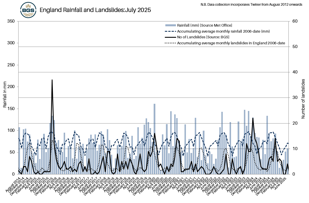 England Rainfall and Landslides: July 2025