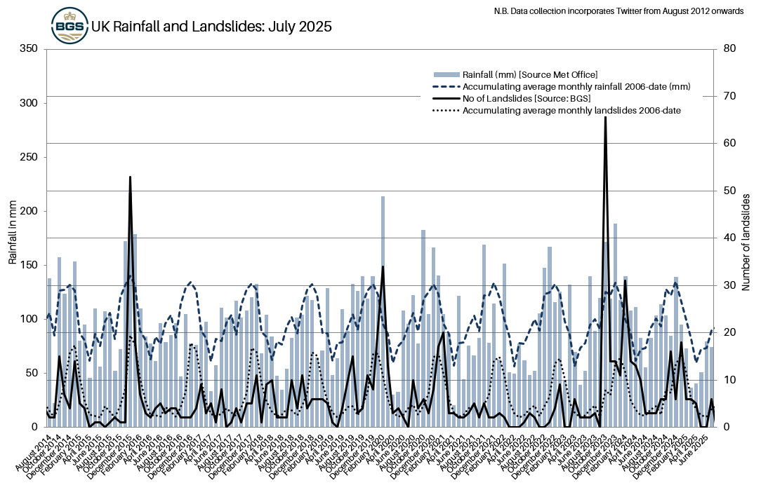 UK Rainfall and Landslides: July 2025