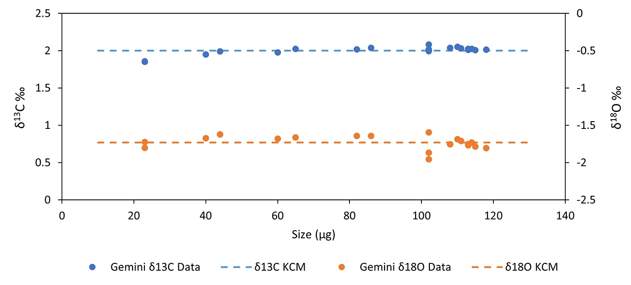 Figure 3 Graph showing the KCM size test data from the Gemini. Blue dots are the δ13C from the Gemini. Orange dots are the δ18O data from the Gemini. The dashed lines show the known δ13C and δ18O values for KCM. BGS © UKRI 2025.