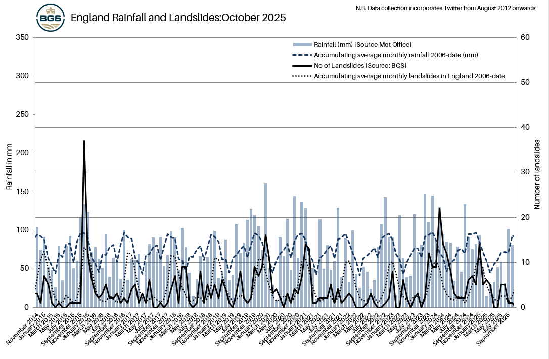 Graph showing the rainfall and number of landslides for October 2025, and the accumulating average monthly rainfall and landslides from 2006 to present in England.