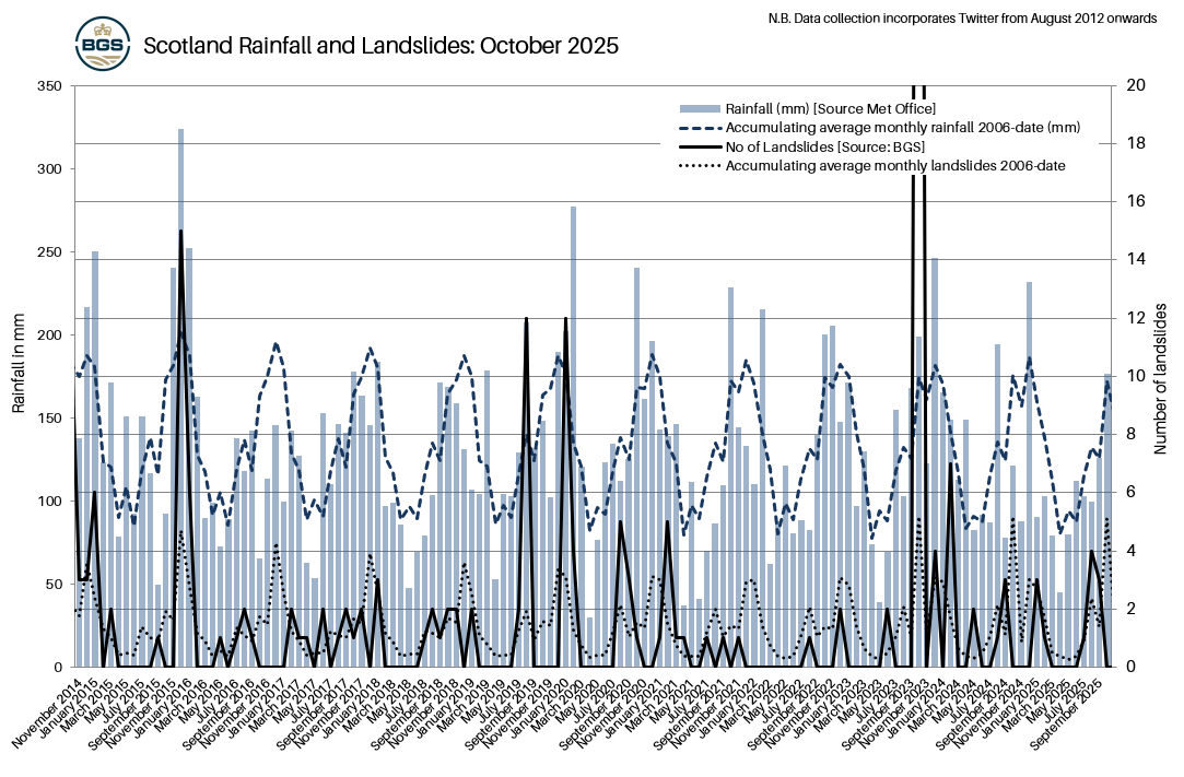Graph showing the rainfall and number of landslides for October 2025, and the accumulating average monthly rainfall and landslides from 2006 to present in Scotland.
