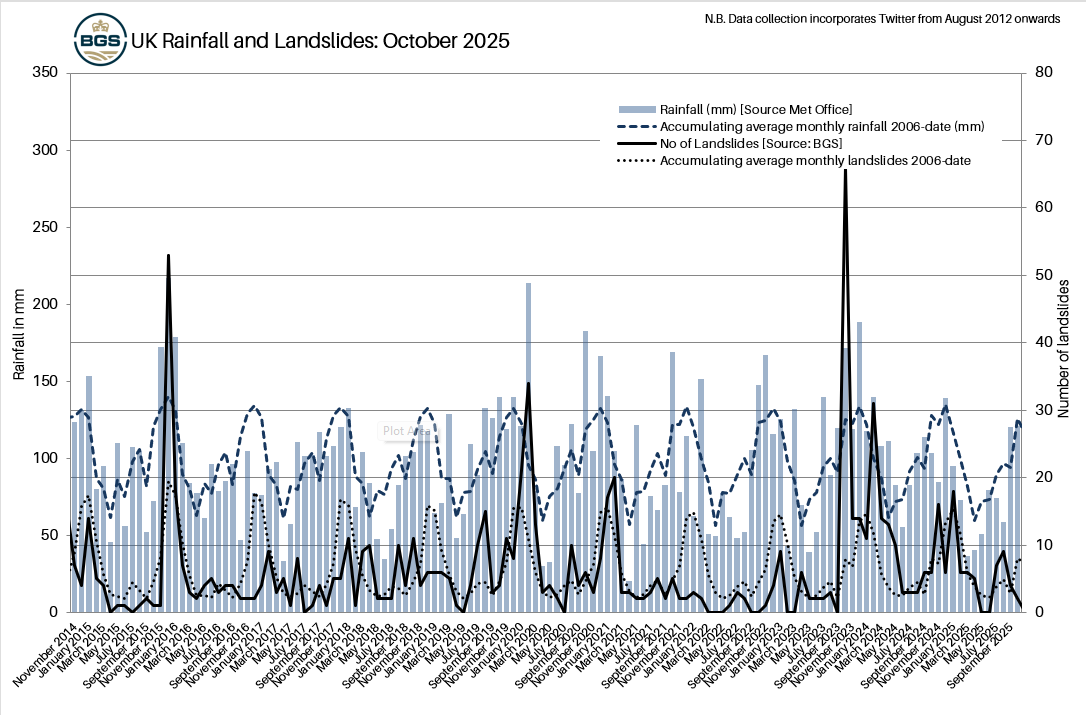 Graph showing the rainfall and number of landslides for October 2025, and the accumulating average monthly rainfall and landslides from 2006 to present in the UK.