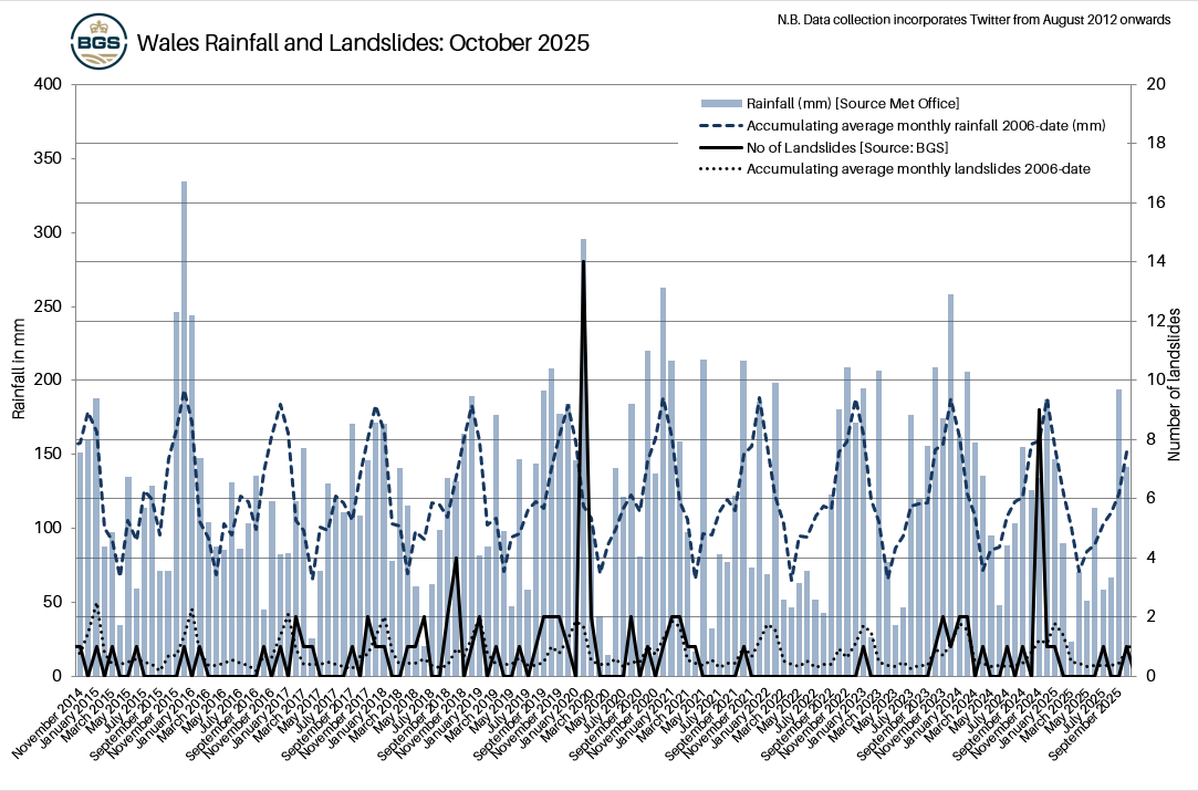 Graph showing the rainfall and number of landslides for October 2025, and the accumulating average monthly rainfall and landslides from 2006 to present in Wales.