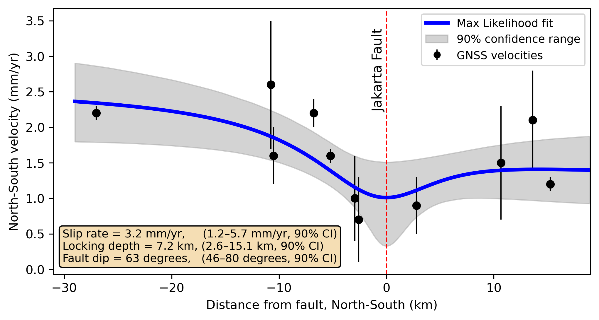 The ground movements across the Jakarta Fault were modelled to estimate the energy storage rate (slip rate) on the fault. Source: Gunawan et al., 2025.