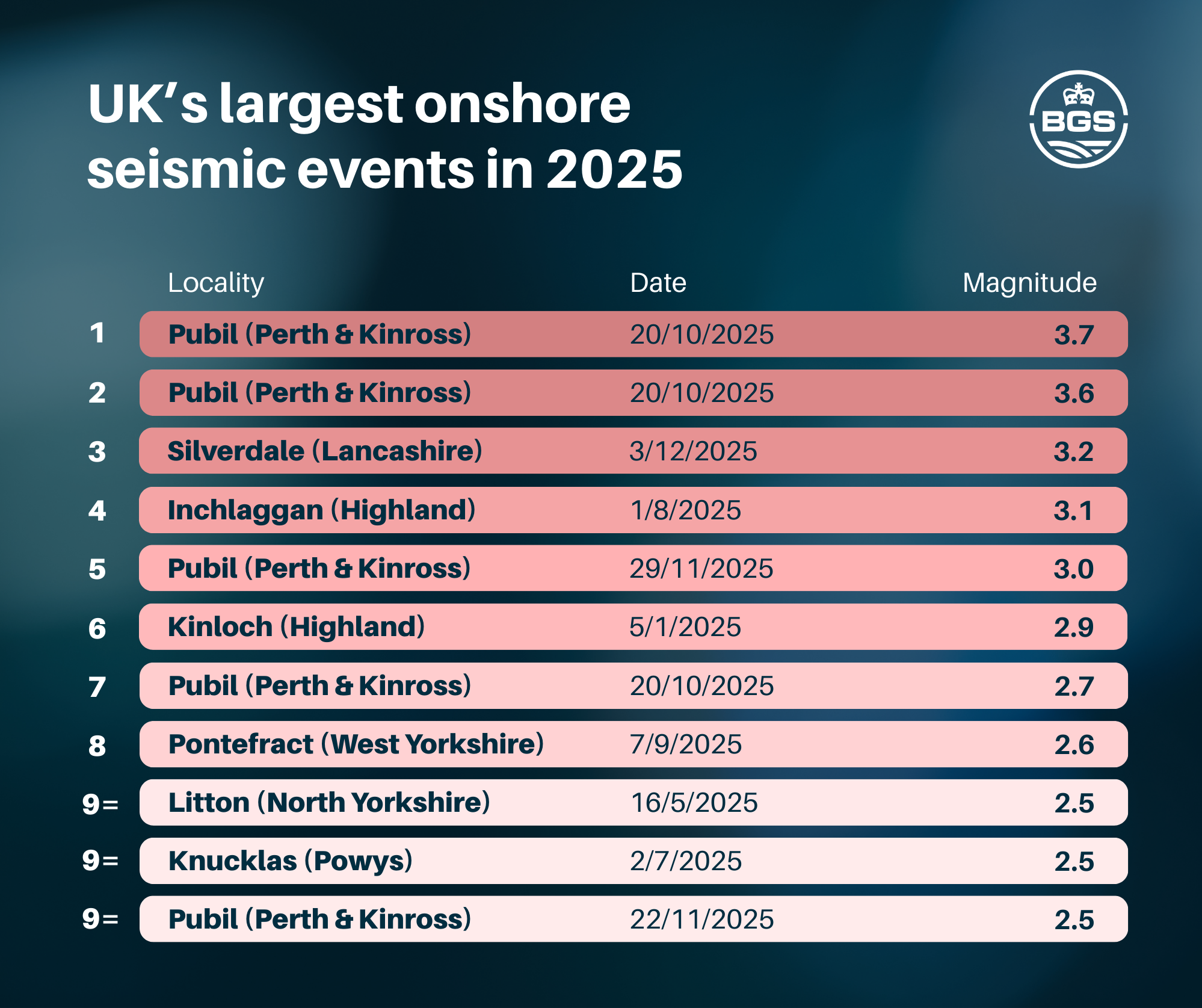 UK's largest onshore seismic events in 2025