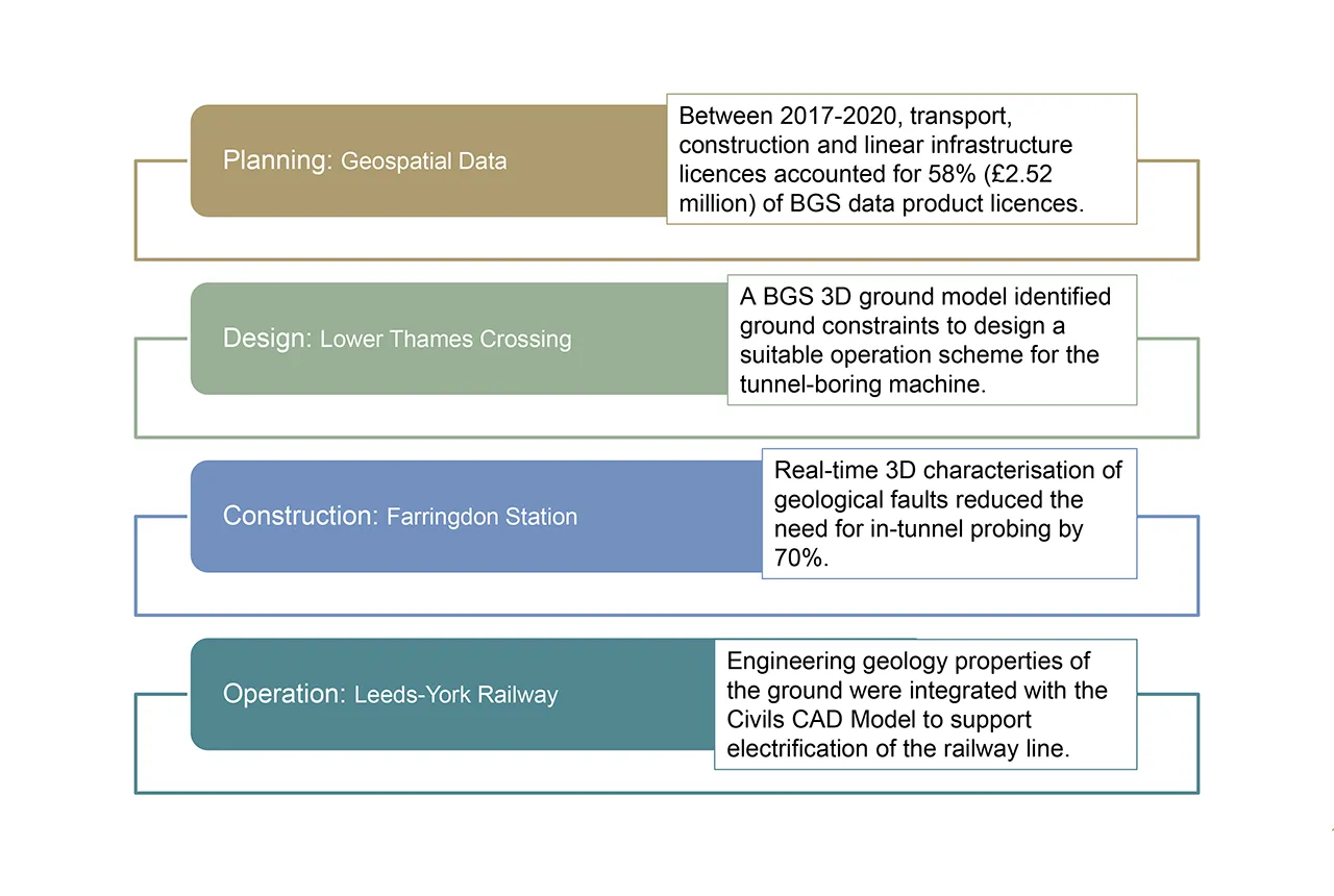 Examples of where BGS geological expertise has been used to support transport infrastructure projects across the infrastructure life cycle. BGS © UKRI.