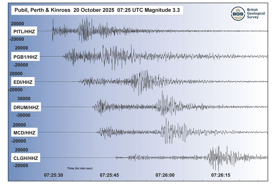 Seismogram from one of the earthquakes in Perthshire on 20 October 2025. BGS © UKRI.