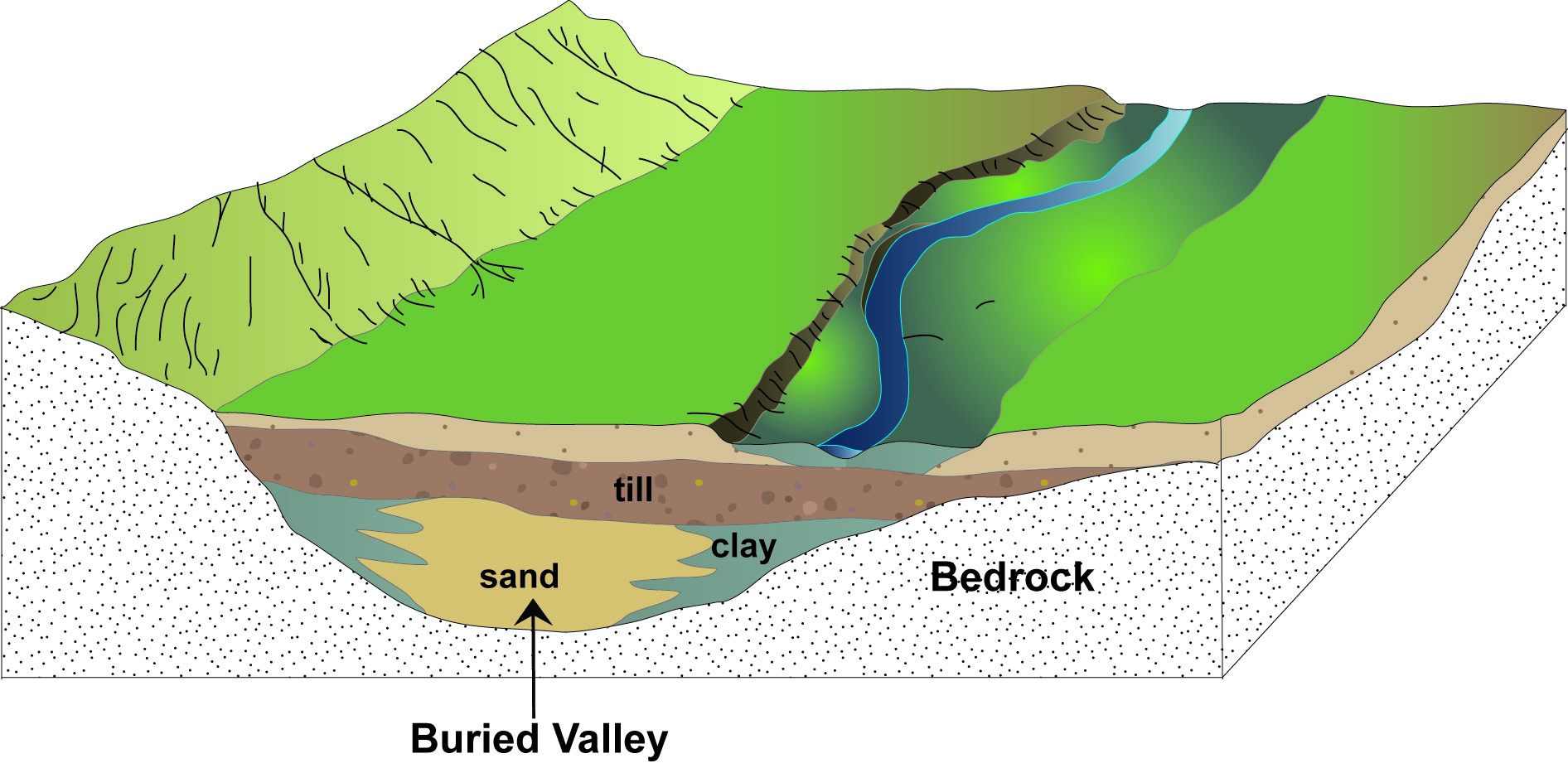 Buried valley