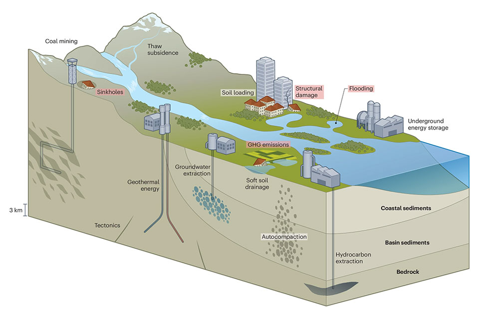 Overview of Europe’s main land subsidence processes. Fig 1 from 'Lessons learned from European land subsidence' published in Nature.