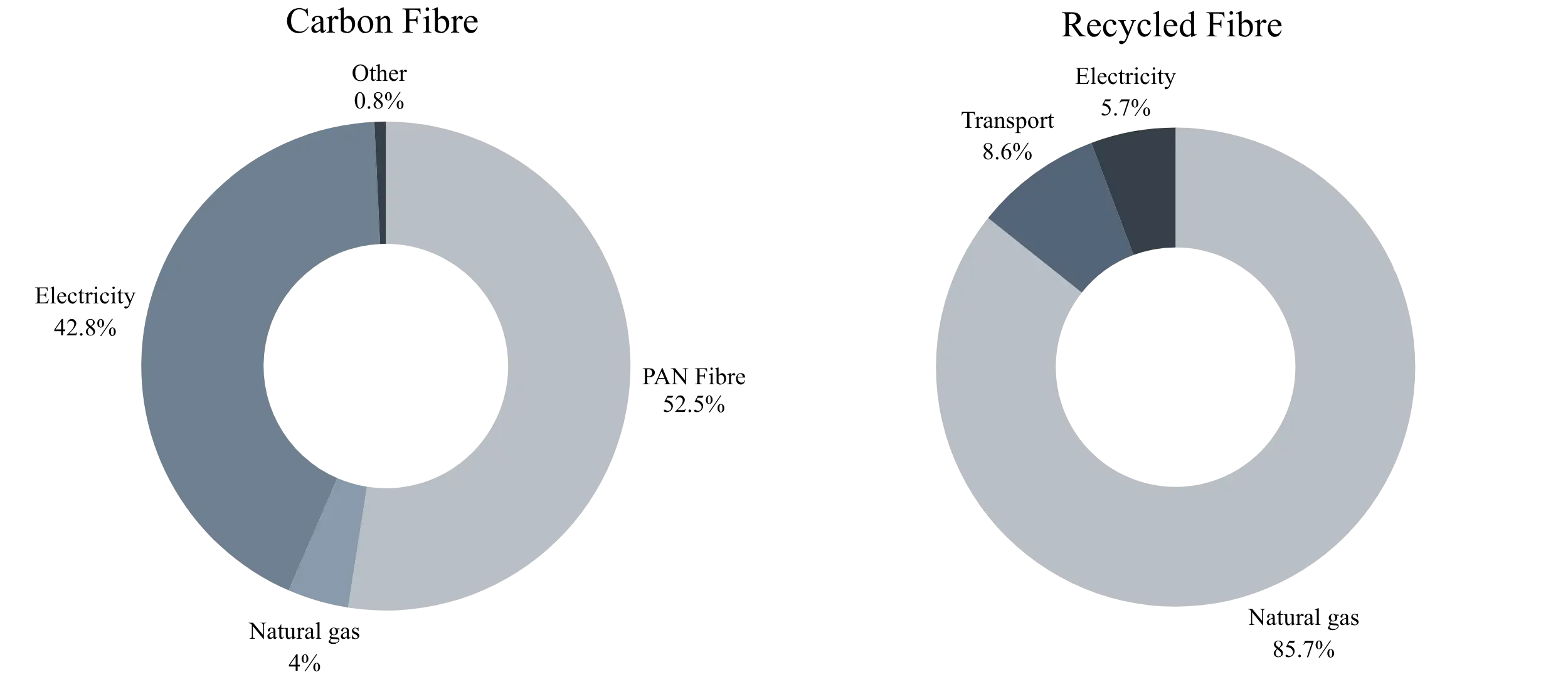 ammonium-bicarbonate-pie-charts