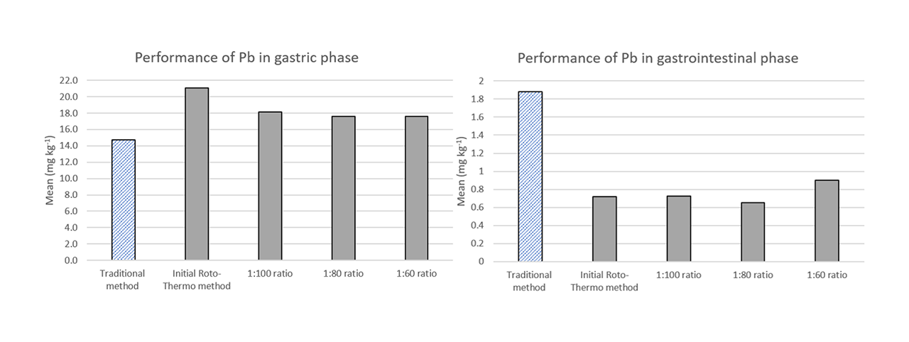 performance-of-lead-in-102-bgs-rm-1